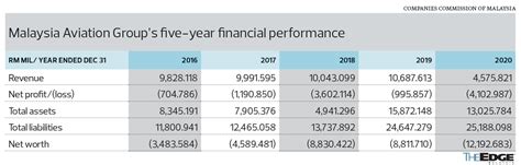malaysia airlines financial report 2020